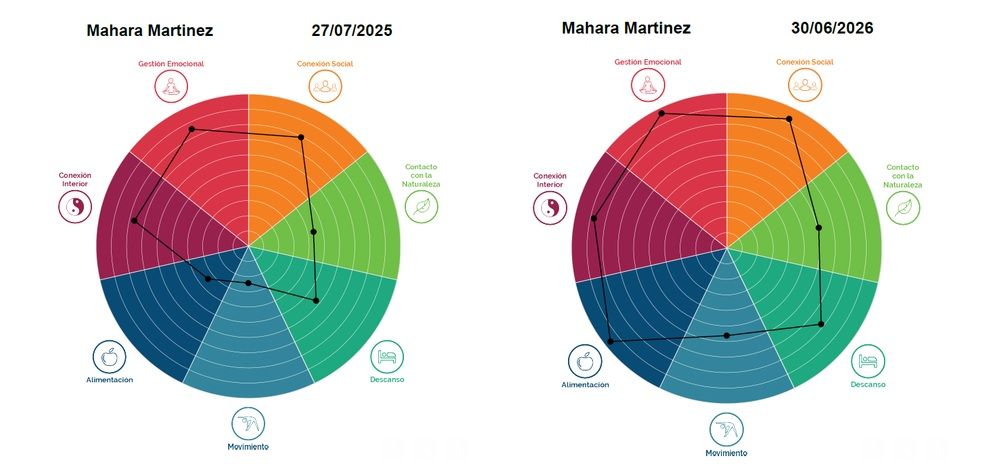 Rueda Salud Mahara